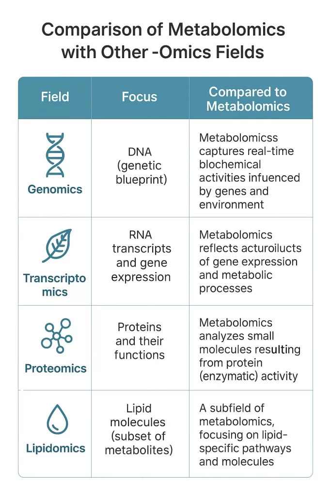 Metabolomics and other -omics